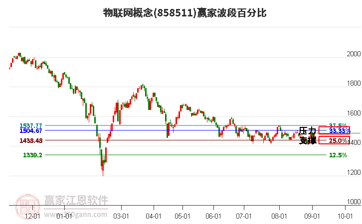 物联网概念赢家波段百分比工具