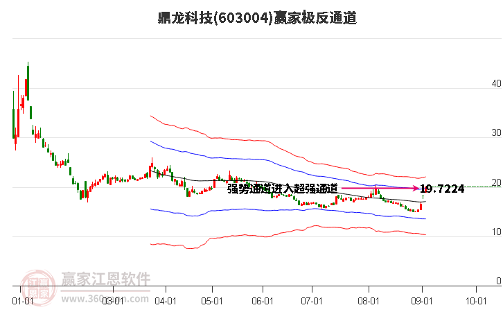 603004鼎龍科技贏家極反通道工具 603004鼎龍科技贏家極反通道工具