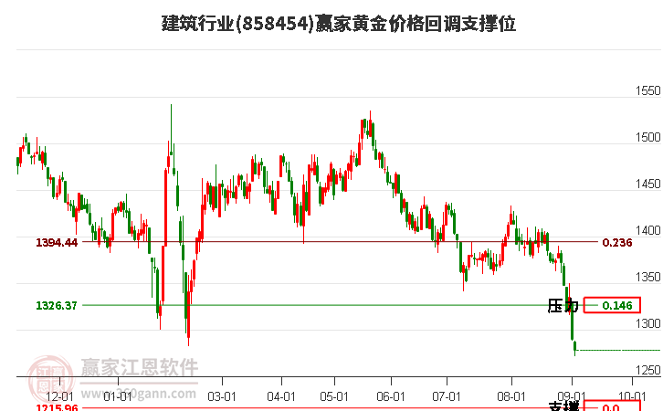 建筑行业黄金价格回调支撑位工具