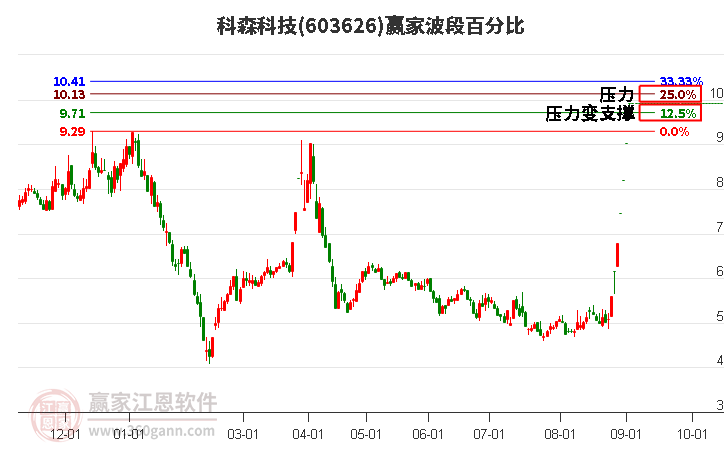 603626科森科技波段百分比工具