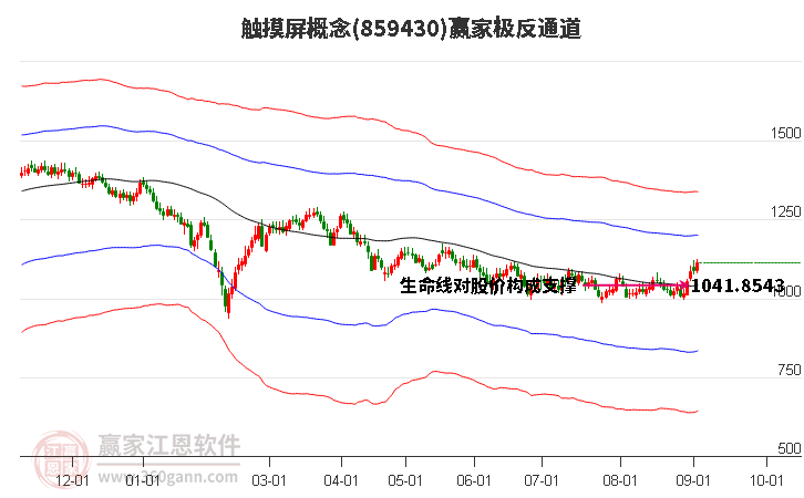 859430触摸屏赢家极反通道工具