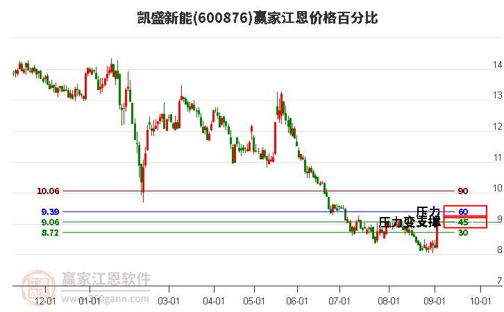 600876凯盛新能江恩价格百分比工具