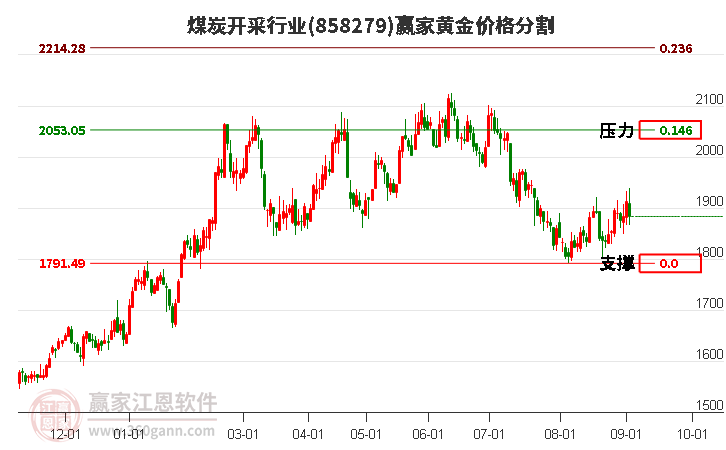 煤炭开采行业黄金价格分割工具