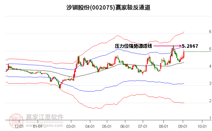 002075沙鋼股份贏家極反通道工具 002075沙鋼股份贏家極反通道工具