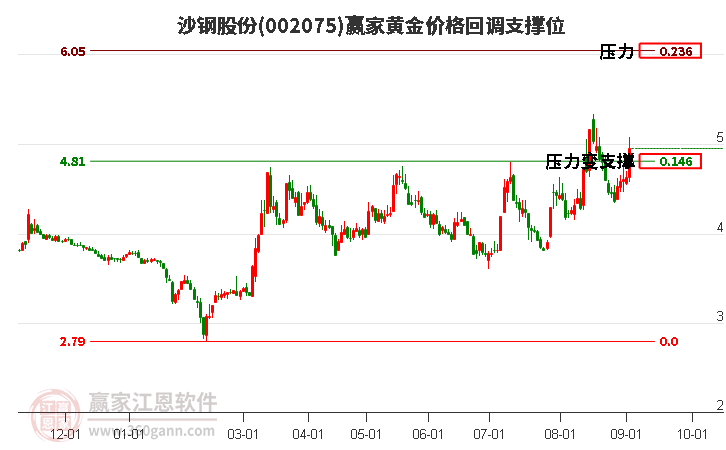 002075沙钢股份黄金价格回调支撑位工具