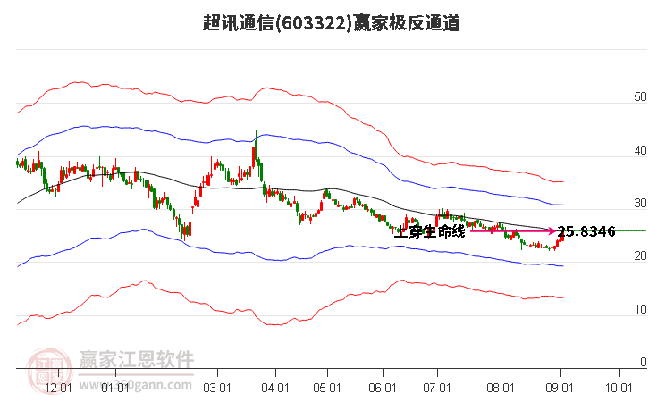 603322超讯通信赢家极反通道工具