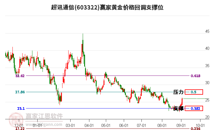 603322超讯通信黄金价格回调支撑位工具