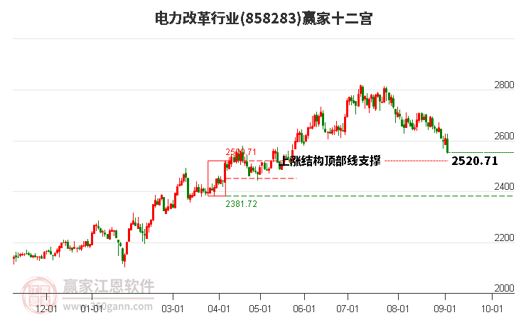 858283电力改革赢家十二宫工具