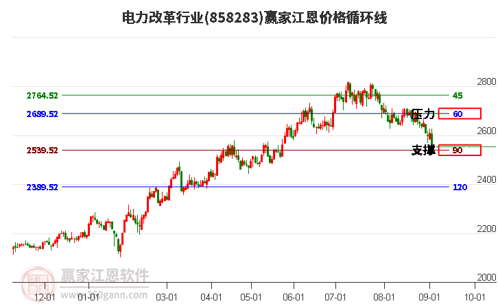 电力改革行业江恩价格循环线工具