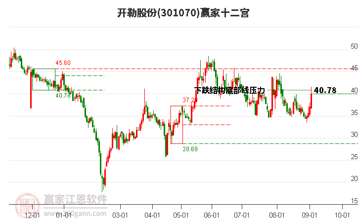 301070开勒股份赢家十二宫工具