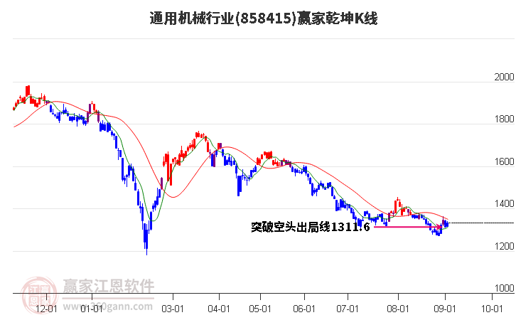 858415通用机械赢家乾坤K线工具