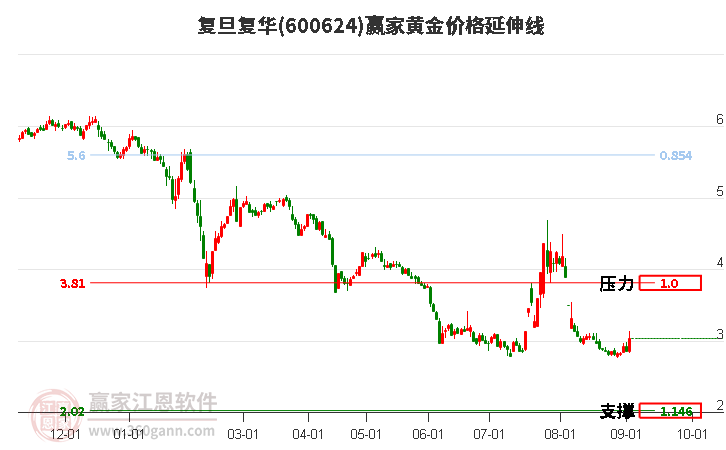 600624复旦复华黄金价格延伸线工具