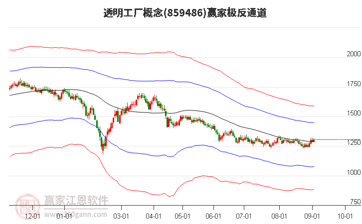 859486透明工厂赢家极反通道工具