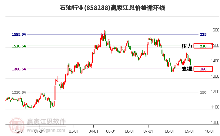 石油行业江恩价格循环线工具