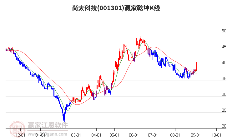 001301尚太科技赢家乾坤K线工具