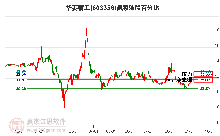 603356華菱精工波段百分比工具