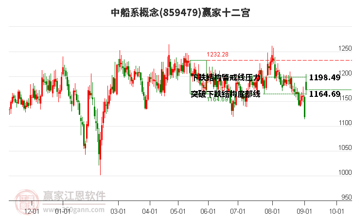 859479中船系赢家十二宫工具