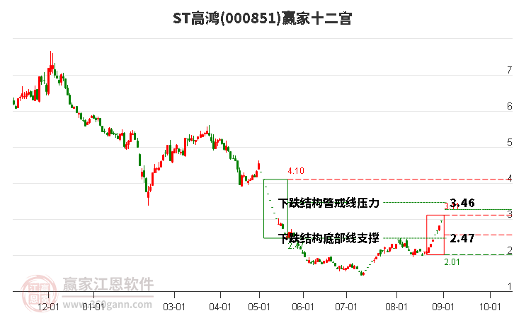 000851ST高鸿赢家十二宫工具