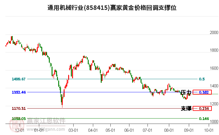 通用机械行业黄金价格回调支撑位工具