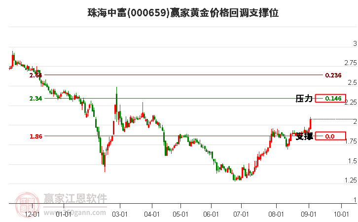 000659珠海中富黄金价格回调支撑位工具