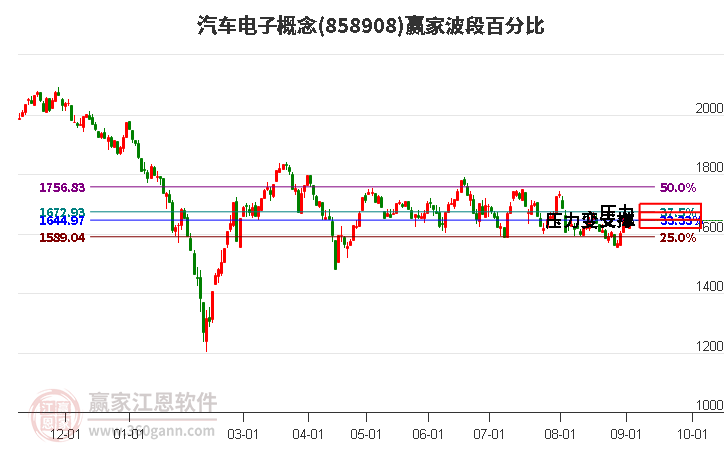 汽车电子概念赢家波段百分比工具