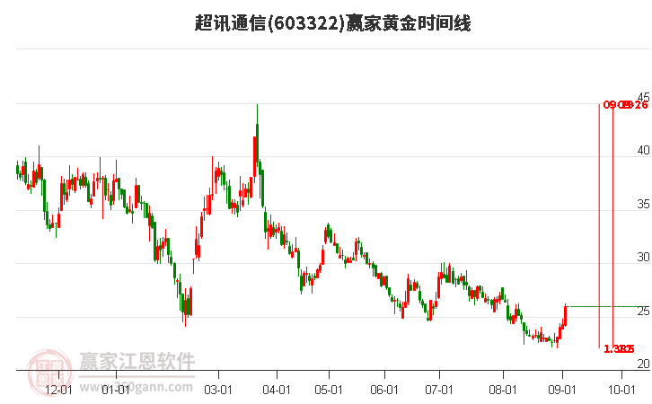 603322超讯通信黄金时间周期线工具