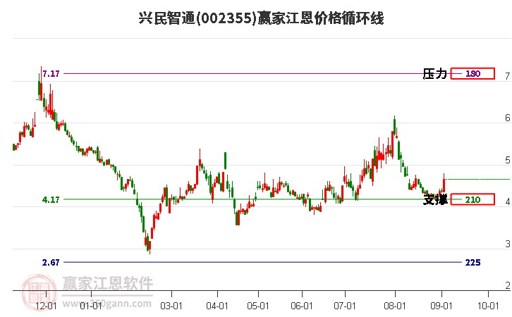 002355兴民智通江恩价格循环线工具