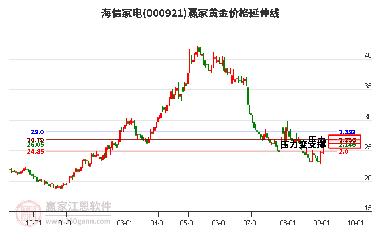 000921海信家电黄金价格延伸线工具