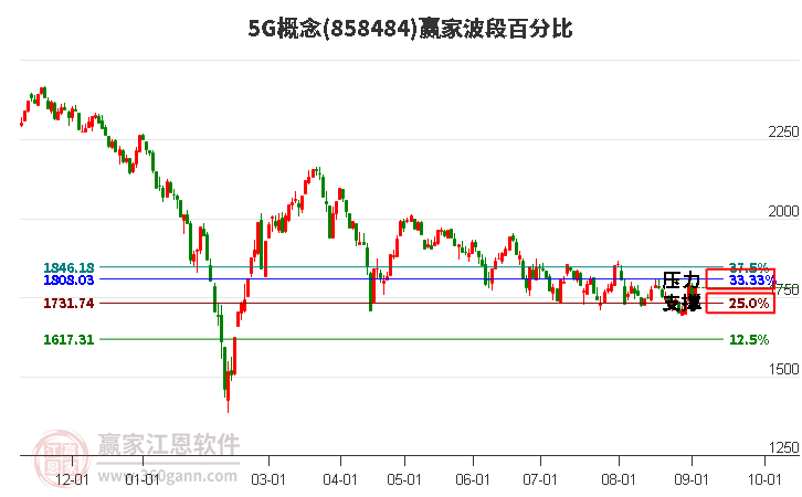 5G概念赢家波段百分比工具