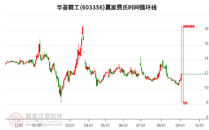 603356華菱精工費(fèi)氏時(shí)間循環(huán)線工具