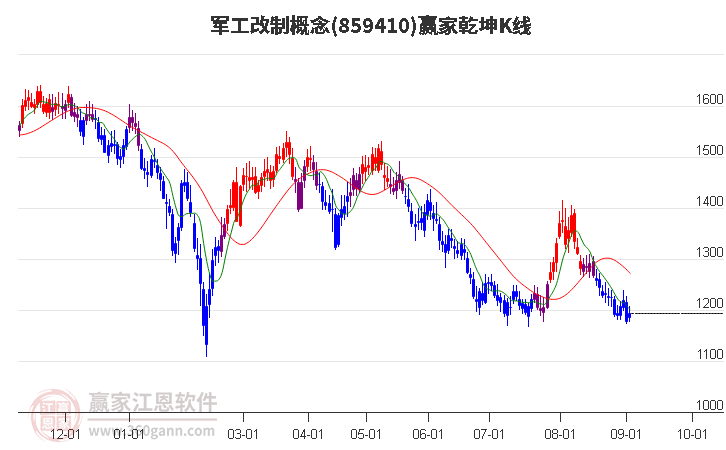 859410军工改制赢家乾坤K线工具