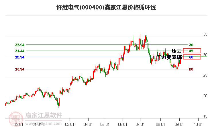 000400許繼電氣江恩價(jià)格循環(huán)線工具