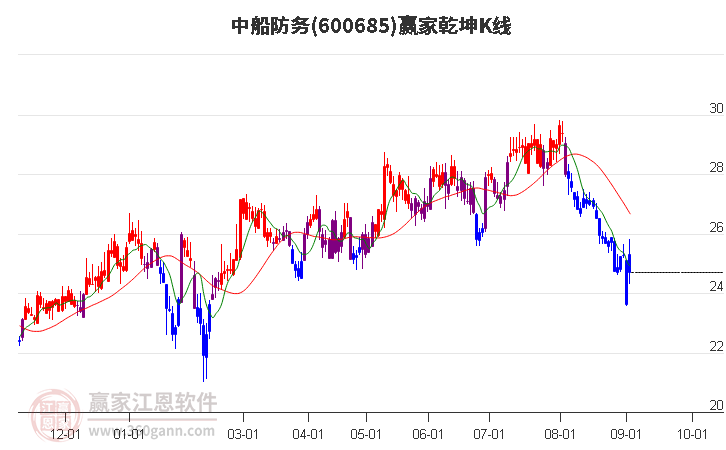 600685中船防务赢家乾坤K线工具