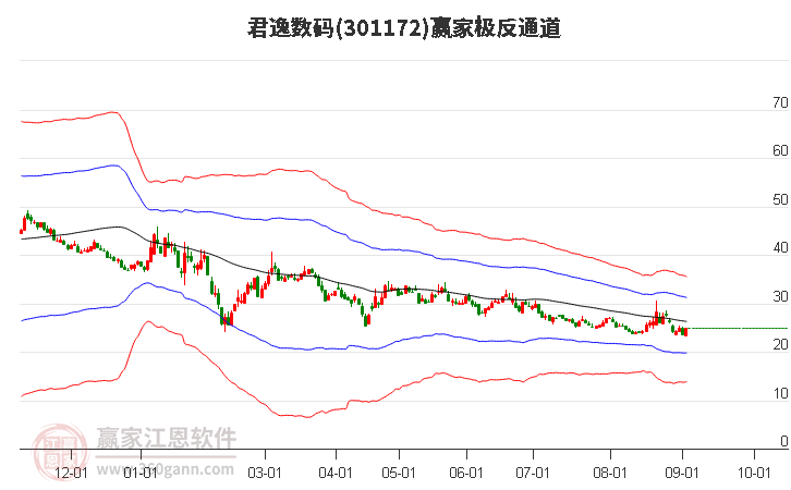 301172君逸数码赢家极反通道工具