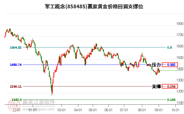 军工概念黄金价格回调支撑位工具