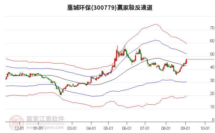 300779惠城环保赢家极反通道工具