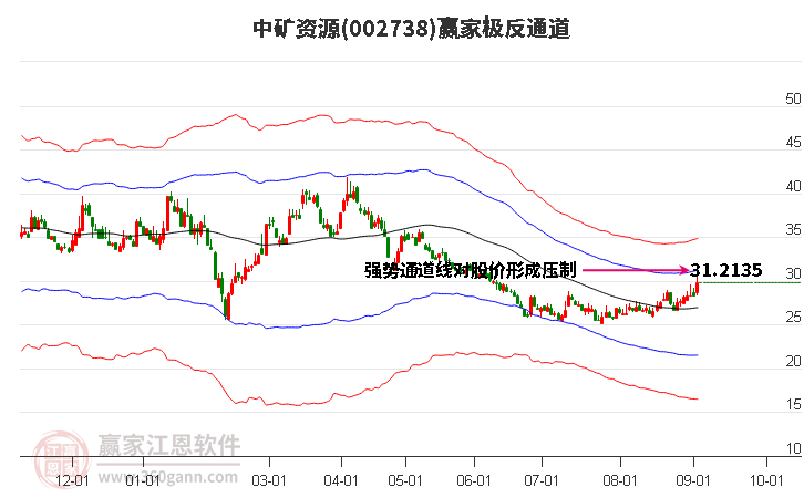 002738中矿资源赢家极反通道工具