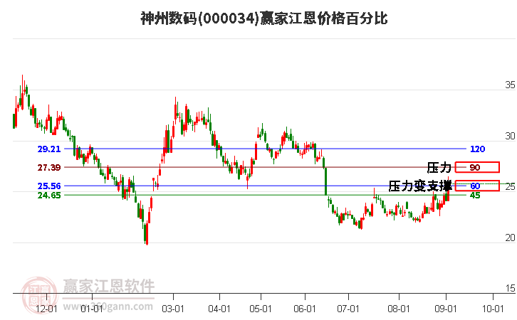 000034神州数码江恩价格百分比工具