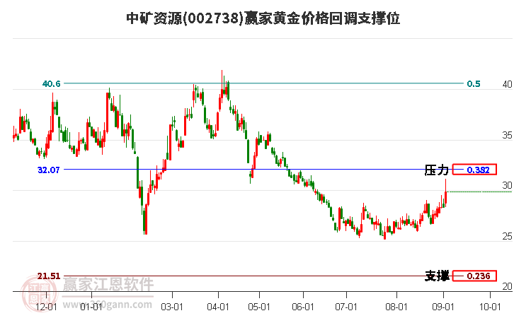 002738中矿资源黄金价格回调支撑位工具