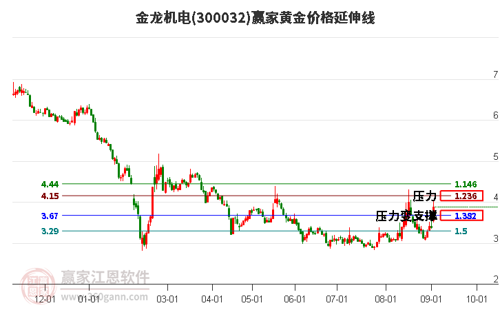 300032金龙机电黄金价格延伸线工具