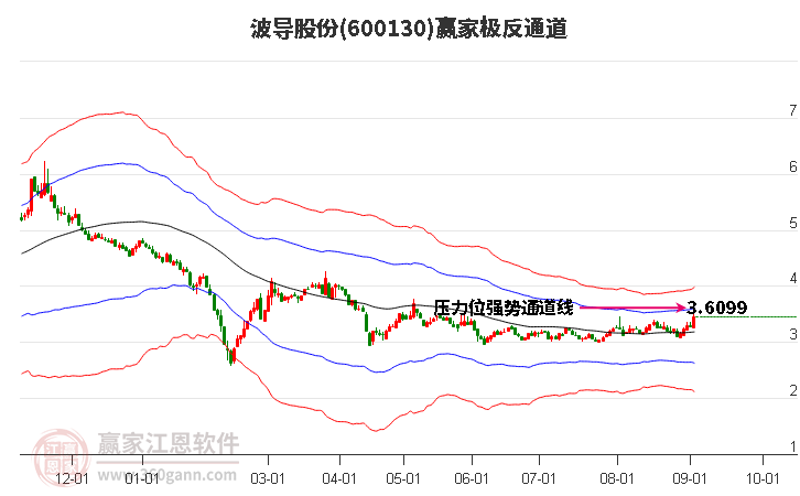 600130波导股份赢家极反通道工具