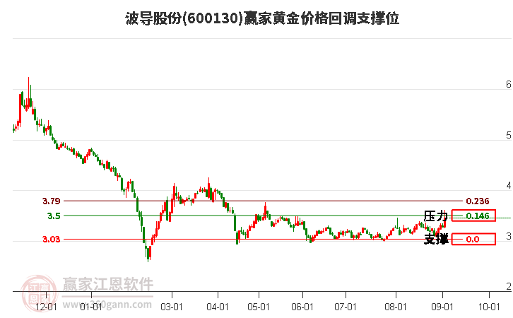 600130波导股份黄金价格回调支撑位工具