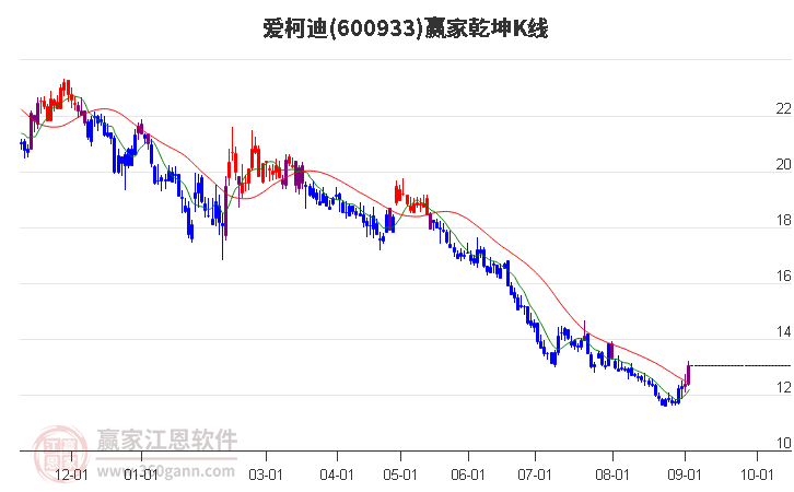 600933愛柯迪贏家乾坤K線工具