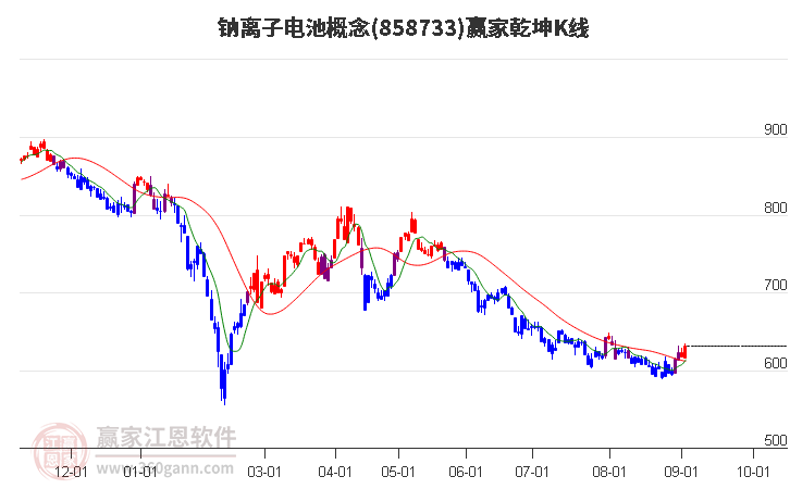 858733钠离子电池赢家乾坤K线工具