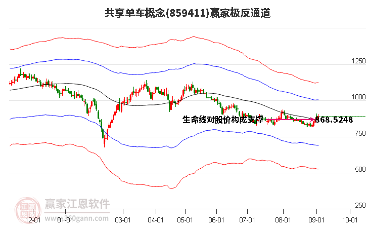 859411共享单车赢家极反通道工具