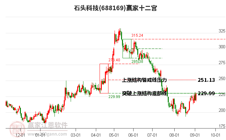 688169石头科技赢家十二宫工具