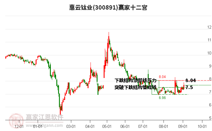 300891惠云钛业赢家十二宫工具