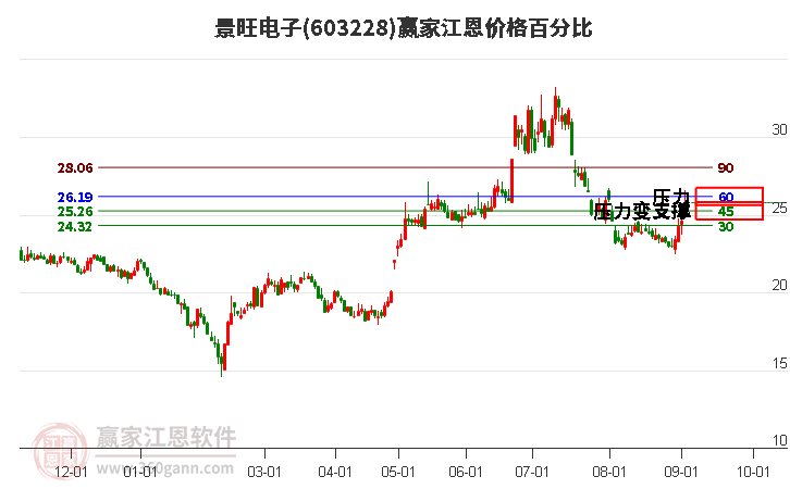 603228景旺电子江恩价格百分比工具