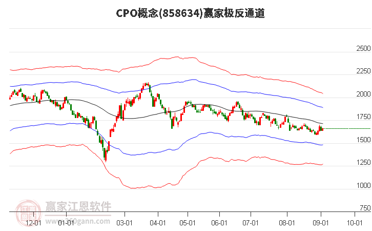 858634CPO赢家极反通道工具