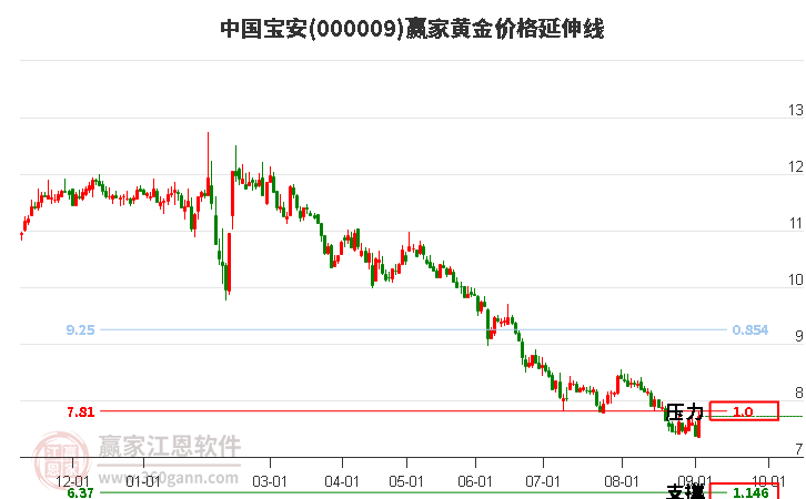 000009中国宝安黄金价格延伸线工具